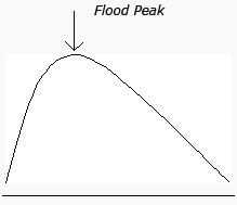 Hydrograph