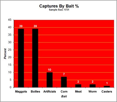 Bait League Table 2005